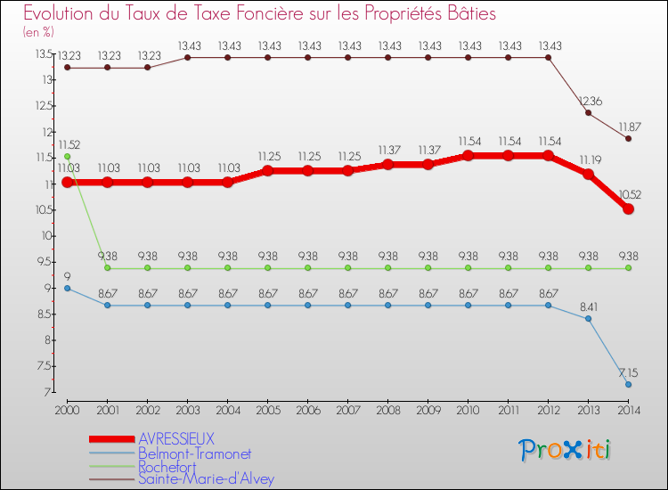 Evolution du taux de la taxe foncière sur le bati pour AVRESSIEUX et les communes proches de 2000 à 2014 Comparaison des taux de taxe foncière sur le bati pour AVRESSIEUX et les communes voisines de 2000 à 2014