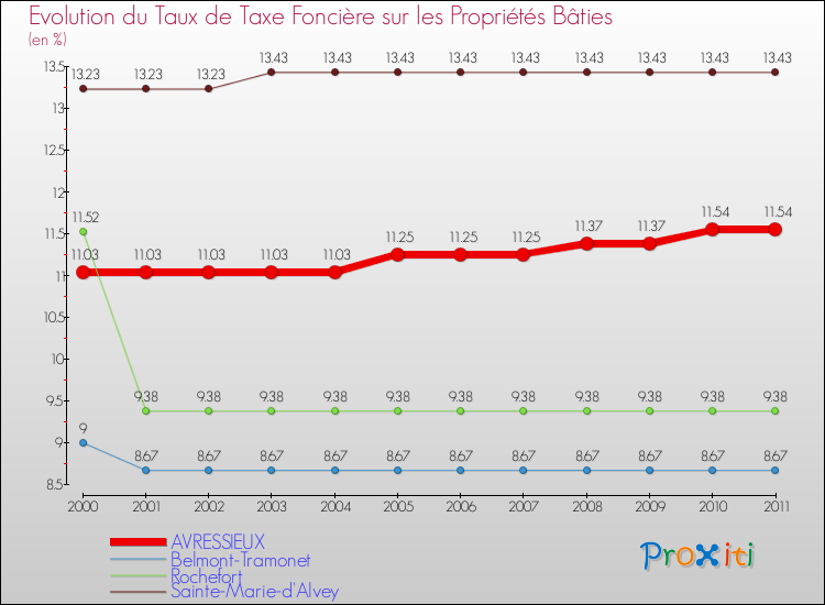 Evolution du taux de la taxe foncière sur le bati pour AVRESSIEUX et les communes proches Comparaison des taux de taxe foncière sur le bati pour AVRESSIEUX et les communes voisines