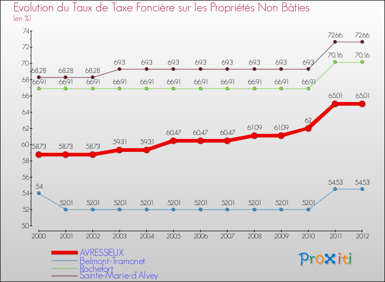 Evolution du taux de la taxe foncière sur les immeubles et terrains non batis pour AVRESSIEUX et les communes proches de 2000 à 2012 Comparaison des taux de la taxe foncière sur les immeubles et terrains non batis pour AVRESSIEUX et les communes voisines de 2000 à 2012