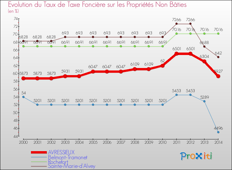 Evolution du taux de la taxe foncière sur les immeubles et terrains non batis pour AVRESSIEUX et les communes proches de 2000 à 2014 Comparaison des taux de la taxe foncière sur les immeubles et terrains non batis pour AVRESSIEUX et les communes voisines de 2000 à 2014