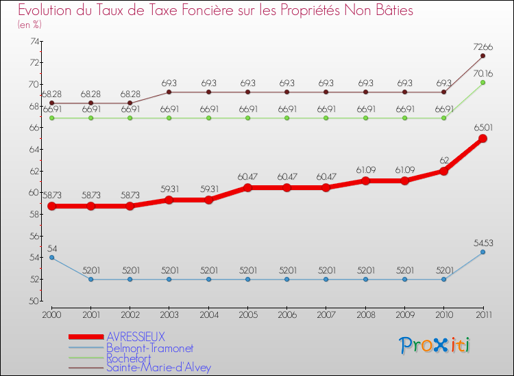 Evolution du taux de la taxe foncière sur les immeubles et terrains non batis pour AVRESSIEUX et les communes proches Comparaison des taux de la taxe foncière sur les immeubles et terrains non batis pour AVRESSIEUX et les communes voisines
