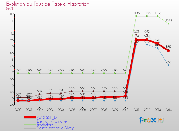 Evolution du taux de la taxe d'habitation pour AVRESSIEUX et les communes proches de 2000 à 2014 Comparaison des taux de la taxe d'habitation pour AVRESSIEUX et les communes voisines de 2000 à 2014