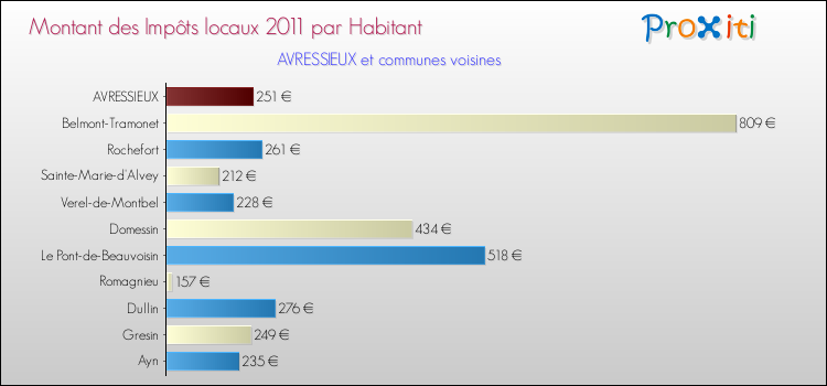 Montant des impôts locaux par Habitant pour AVRESSIEUX et les communes proches Comparaison des impôts locaux par habitant pour AVRESSIEUX et les communes voisines