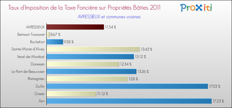 Taux d'imposition de la taxe foncière sur le bati 2011 pour AVRESSIEUX et les communes proches Comparaison des taux d'imposition de la taxe foncière sur le bati 2011 pour AVRESSIEUX et les communes voisines