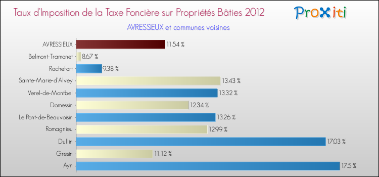 Taux d'imposition de la taxe foncière sur le bati 2012 pour AVRESSIEUX et les communes proches Comparaison des taux d'imposition de la taxe foncière sur le bati 2012 pour AVRESSIEUX et les communes voisines