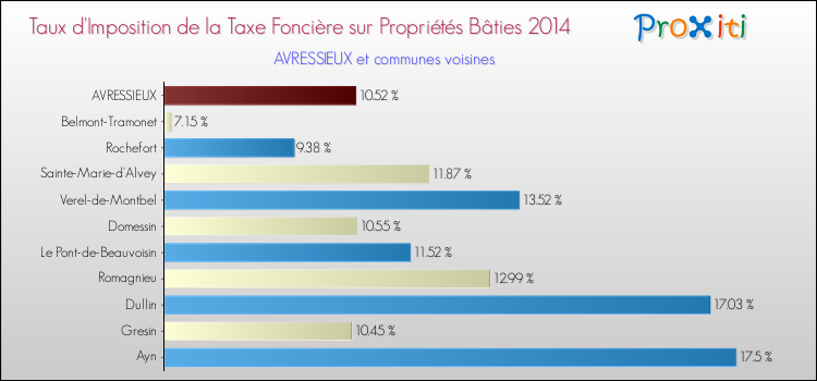 Taux d'imposition de la taxe foncière sur le bati 2014 pour AVRESSIEUX et les communes proches Comparaison des taux d'imposition de la taxe foncière sur le bati 2014 pour AVRESSIEUX et les communes voisines