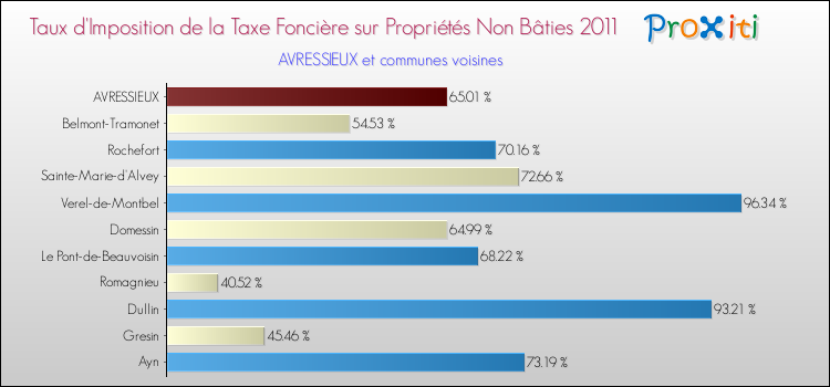 Taux d'imposition de la taxe foncière sur les immeubles et terrains non batis 2011 pour AVRESSIEUX et les communes proches Comparaison des taux d'imposition de la taxe foncière sur les immeubles et terrains non batis 2011 pour AVRESSIEUX et les communes voisines