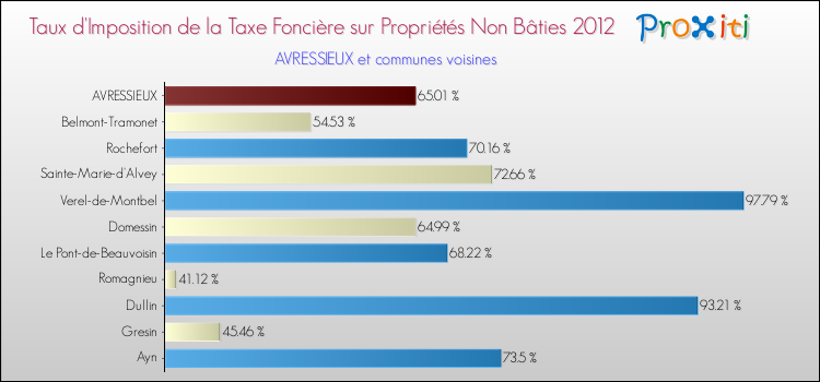 Taux d'imposition de la taxe foncière sur les immeubles et terrains non batis 2012 pour AVRESSIEUX et les communes proches Comparaison des taux d'imposition de la taxe foncière sur les immeubles et terrains non batis 2012 pour AVRESSIEUX et les communes voisines