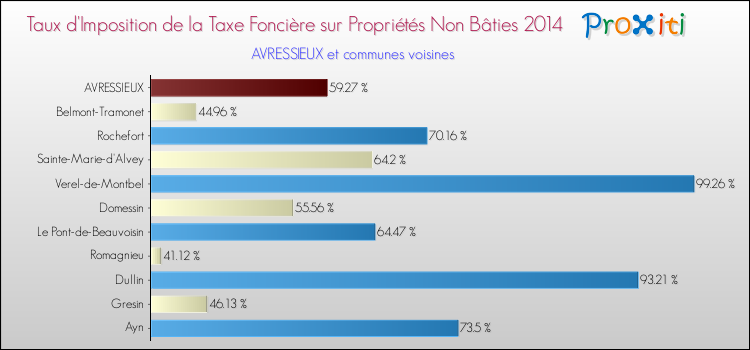 Taux d'imposition de la taxe foncière sur les immeubles et terrains non batis 2014 pour AVRESSIEUX et les communes proches Comparaison des taux d'imposition de la taxe foncière sur les immeubles et terrains non batis 2014 pour AVRESSIEUX et les communes voisines