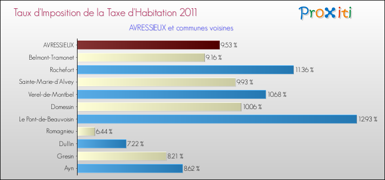 Taux d'imposition de la taxe d'habitation 2011 pour AVRESSIEUX et les communes proches Comparaison des taux d'imposition de la taxe d'habitation 2011 pour AVRESSIEUX et les communes voisines