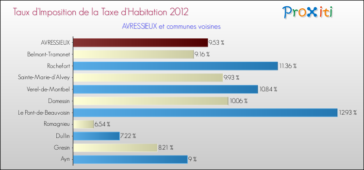 Taux d'imposition de la taxe d'habitation 2012 pour AVRESSIEUX et les communes proches Comparaison des taux d'imposition de la taxe d'habitation 2012 pour AVRESSIEUX et les communes voisines