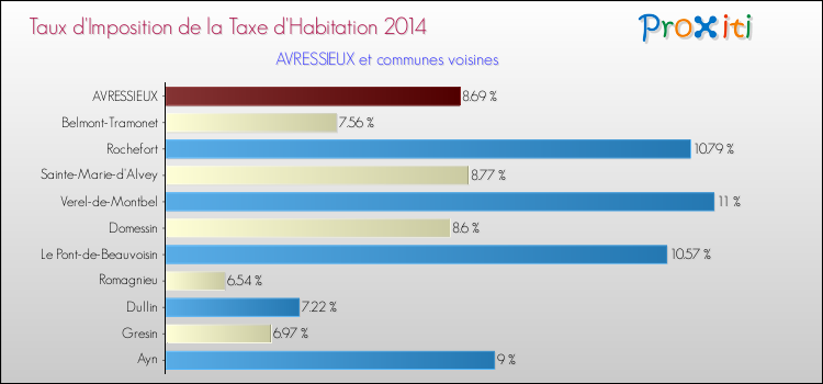 Taux d'imposition de la taxe d'habitation 2014 pour AVRESSIEUX et les communes proches Comparaison des taux d'imposition de la taxe d'habitation 2014 pour AVRESSIEUX et les communes voisines