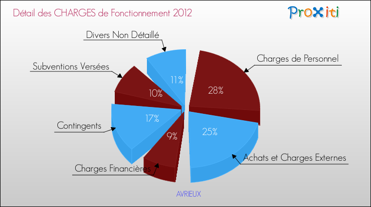 Décomposition des Charges de Fonctionnement 2012 de la commune de AVRIEUX Charges de Fonctionnement 2012 pour la commune de AVRIEUX