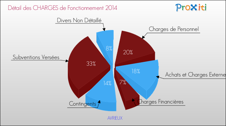 Décomposition des Charges de Fonctionnement 2014 de la commune de AVRIEUX Charges de Fonctionnement 2014 pour la commune de AVRIEUX