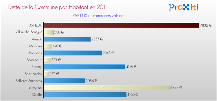 Dette par habitant de la commune en 2011 pour AVRIEUX et les communes proches Comparaison de la dette par habitant de la commune en 2011 pour AVRIEUX et les communes voisines