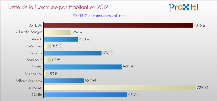Dette par habitant de la commune en 2012 pour AVRIEUX et les communes proches Comparaison de la dette par habitant de la commune en 2012 pour AVRIEUX et les communes voisines