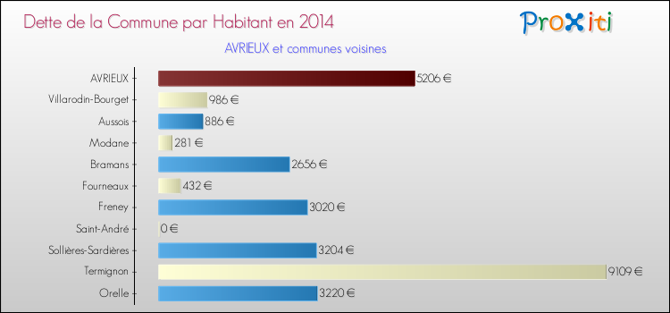 Dette par habitant de la commune en 2014 pour AVRIEUX et les communes proches Comparaison de la dette par habitant de la commune en 2014 pour AVRIEUX et les communes voisines