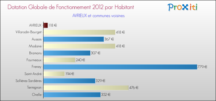 Montant des dotations globales de fonctionnement DGF par Habitant pour AVRIEUX et les communes proches Comparaison des des dotations globales de fonctionnement DGF par habitant pour AVRIEUX et les communes voisines