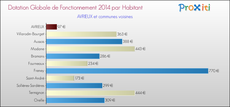 Montant des dotations globales de fonctionnement DGF par Habitant pour AVRIEUX et les communes proches en 2014. Comparaison des des dotations globales de fonctionnement DGF par habitant pour AVRIEUX et les communes voisines en 2014.