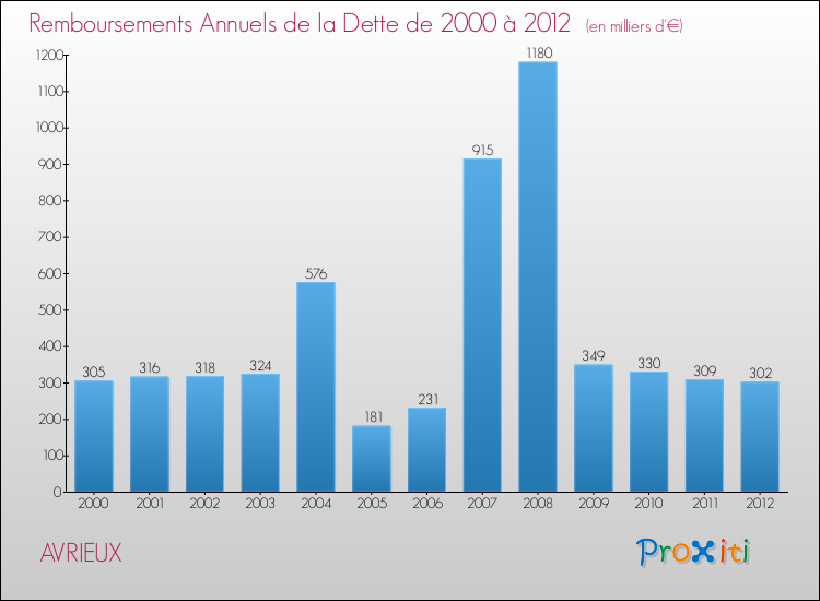 Evolution de l'annuité de la dette pour la commune de AVRIEUX de 2000 à 2012 Annuités de la dette pour AVRIEUX de 2000 à 2012