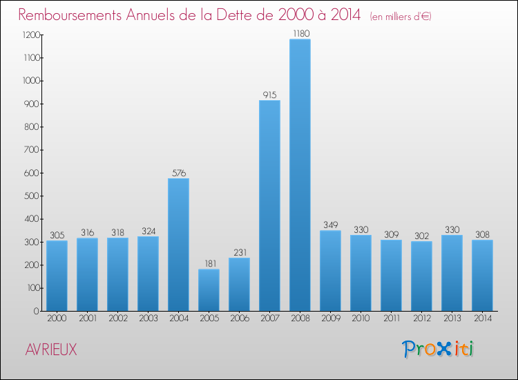 Evolution de l'annuité de la dette pour la commune de AVRIEUX de 2000 à 2014 Annuités de la dette pour AVRIEUX de 2000 à 2014