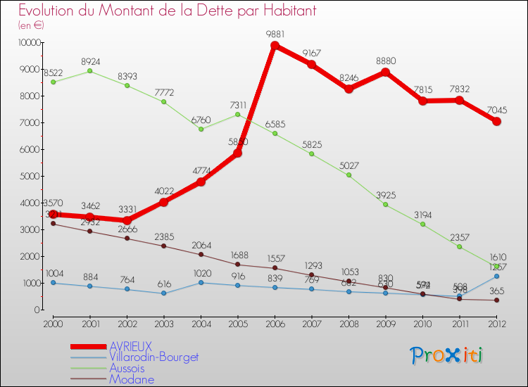 Evolution de la dette par habitant pour la commune de AVRIEUX et les communes proches de 2000 à 2012 Comparaison de la dette par habitant pour AVRIEUX et les communes voisines de 2000 à 2012