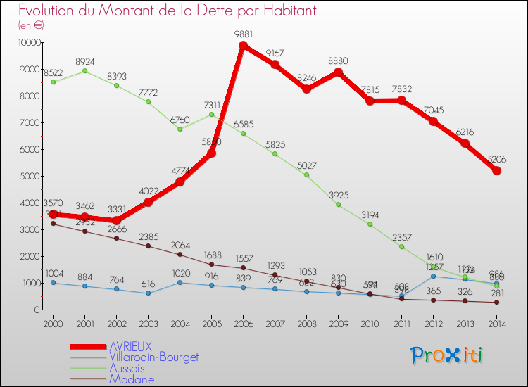 Evolution de la dette par habitant pour la commune de AVRIEUX et les communes proches de 2000 à 2014 Comparaison de la dette par habitant pour AVRIEUX et les communes voisines de 2000 à 2014