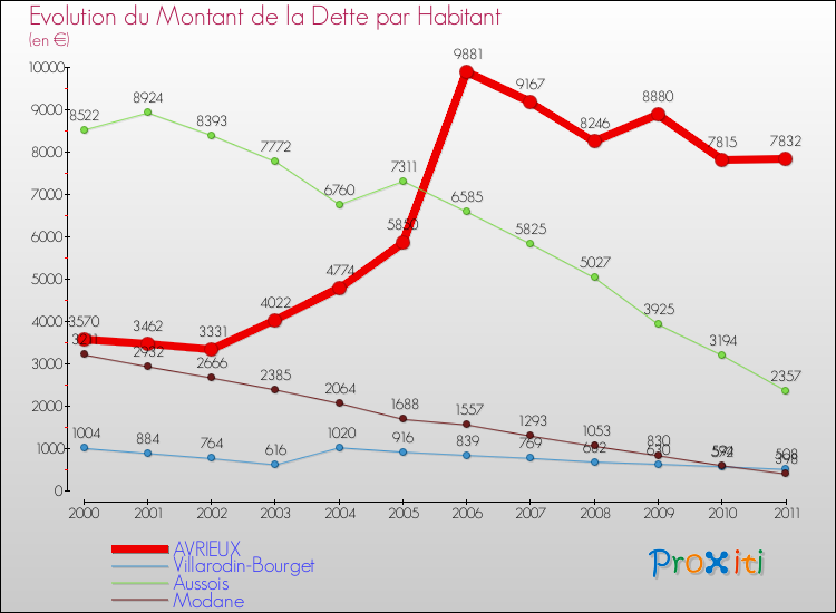 Evolution de la dette par habitant pour la commune de AVRIEUX et les communes proches Comparaison de la dette par habitant pour AVRIEUX et les communes voisines