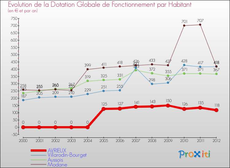 Evolution et montant de la dotation globale de fonctionnement par Habitant pour AVRIEUX et les communes proches Comparaison des dotations globales de fonctionnement par habitant pour AVRIEUX et les communes voisines