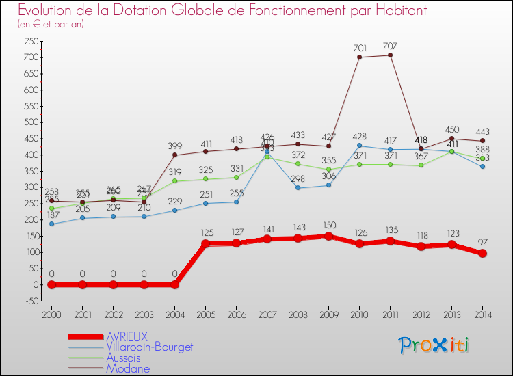 Evolution et montant de la dotation globale de fonctionnement par Habitant pour AVRIEUX et les communes proches de 2000 à 2014. Comparaison des dotations globales de fonctionnement par habitant pour AVRIEUX et les communes voisines de 2000 à 2014.