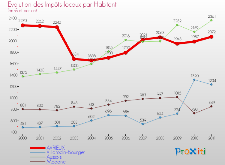 Evolution et montant des impôts locaux par Habitant pour AVRIEUX et les communes proches Comparaison des impôts locaux par habitant pour AVRIEUX et les communes voisines