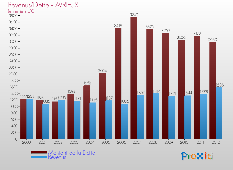 Evolution comparée de la dette et des revenus pour la commune de AVRIEUX de 2000 à 2012 Comparaison de la dette et des revenus pour AVRIEUX de 2000 à 2012