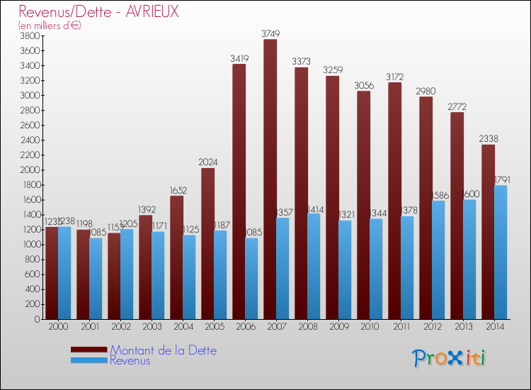 Evolution comparée de la dette et des revenus pour la commune de AVRIEUX de 2000 à 2014 Comparaison de la dette et des revenus pour AVRIEUX de 2000 à 2014
