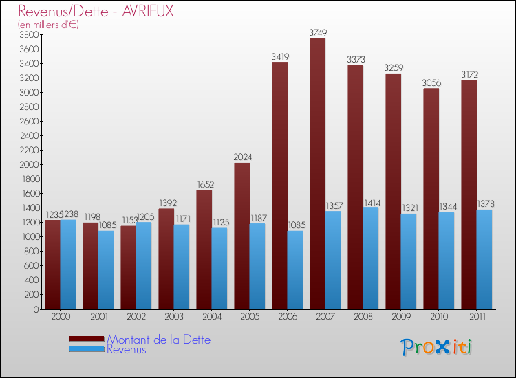 Evolution comparée de la dette et des revenus pour la commune de AVRIEUX de 2000 à 2011 Comparaison de la dette et des revenus pour AVRIEUX de 2000 à 2011