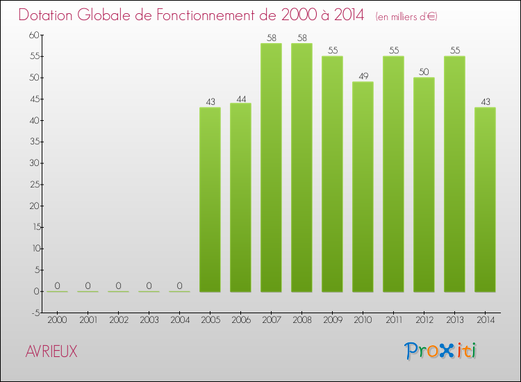 Evolution du montant de la Dotation Globale de Fonctionnement pour la commune de AVRIEUX de 2000 à 2014 Evolution du montant de la Dotation Globale de Fonctionnement pour AVRIEUX de 2000 à 2014