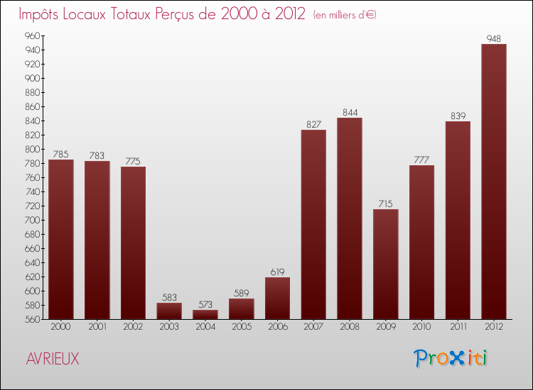 Evolution des Impôts Locaux pour la commune de AVRIEUX de 2000 à 2012 Evolution des Impôts Locaux pour AVRIEUX de 2000 à 2012