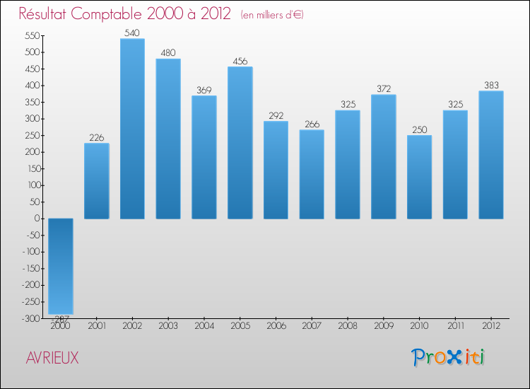 Evolution du résultat comptable pour la commune de AVRIEUX de 2000 à 2012 Evolution du résultat comptable pour AVRIEUX de 2000 à 2012