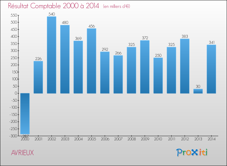 Evolution du résultat comptable pour la commune de AVRIEUX de 2000 à 2014 Evolution du résultat comptable pour AVRIEUX de 2000 à 2014