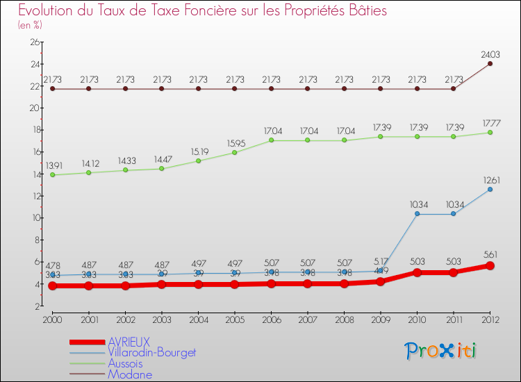 Evolution du taux de la taxe foncière sur le bati pour AVRIEUX et les communes proches de 2000 à 2012 Comparaison des taux de taxe foncière sur le bati pour AVRIEUX et les communes voisines de 2000 à 2012