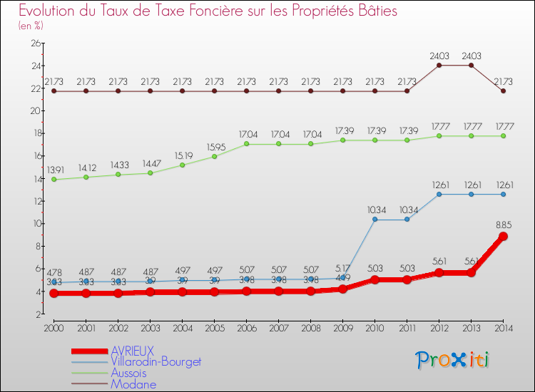 Evolution du taux de la taxe foncière sur le bati pour AVRIEUX et les communes proches de 2000 à 2014 Comparaison des taux de taxe foncière sur le bati pour AVRIEUX et les communes voisines de 2000 à 2014