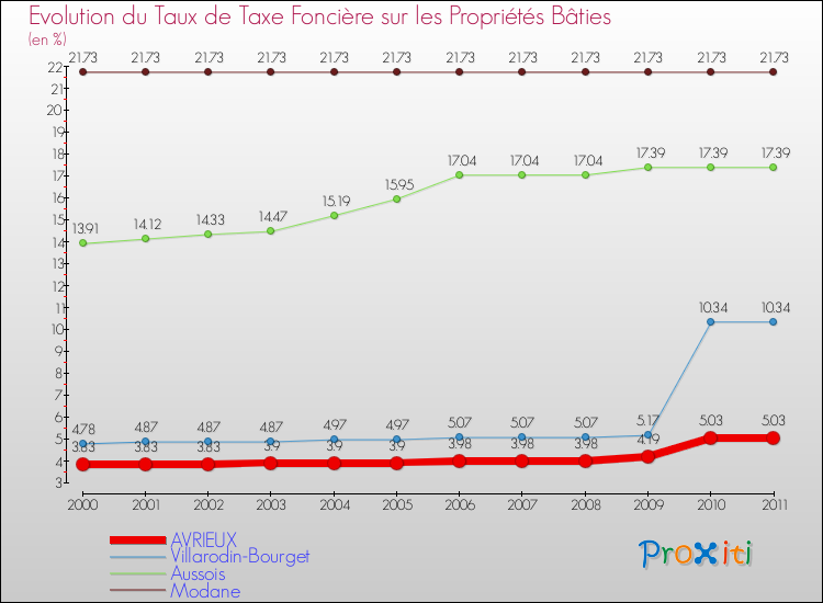 Evolution du taux de la taxe foncière sur le bati pour AVRIEUX et les communes proches Comparaison des taux de taxe foncière sur le bati pour AVRIEUX et les communes voisines