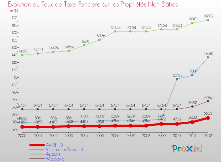 Evolution du taux de la taxe foncière sur les immeubles et terrains non batis pour AVRIEUX et les communes proches de 2000 à 2012 Comparaison des taux de la taxe foncière sur les immeubles et terrains non batis pour AVRIEUX et les communes voisines de 2000 à 2012