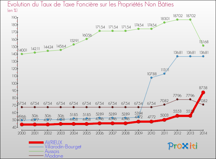 Evolution du taux de la taxe foncière sur les immeubles et terrains non batis pour AVRIEUX et les communes proches de 2000 à 2014 Comparaison des taux de la taxe foncière sur les immeubles et terrains non batis pour AVRIEUX et les communes voisines de 2000 à 2014