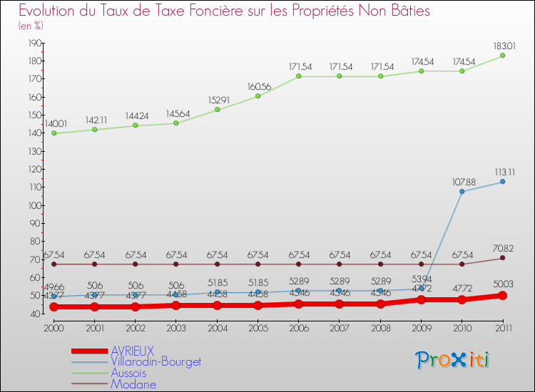 Evolution du taux de la taxe foncière sur les immeubles et terrains non batis pour AVRIEUX et les communes proches Comparaison des taux de la taxe foncière sur les immeubles et terrains non batis pour AVRIEUX et les communes voisines