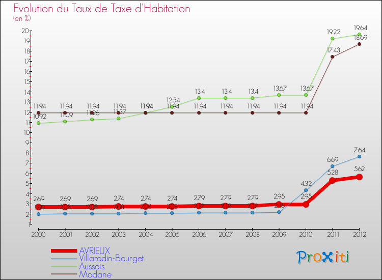 Evolution du taux de la taxe d'habitation pour AVRIEUX et les communes proches Comparaison des taux de la taxe d'habitation pour AVRIEUX et les communes voisines