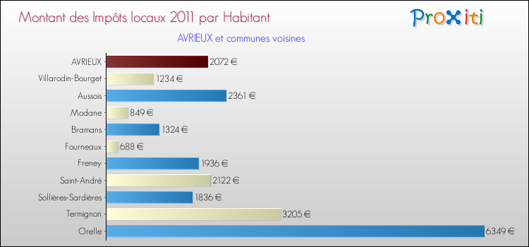 Montant des impôts locaux par Habitant pour AVRIEUX et les communes proches Comparaison des impôts locaux par habitant pour AVRIEUX et les communes voisines