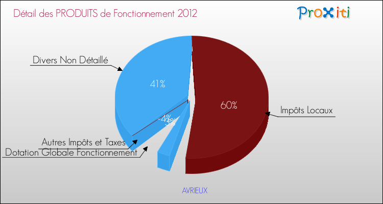 Décomposition du Budget de Fonctionnement 2012 de la commune de AVRIEUX Budget de Fonctionnement 2012 pour la commune de AVRIEUX