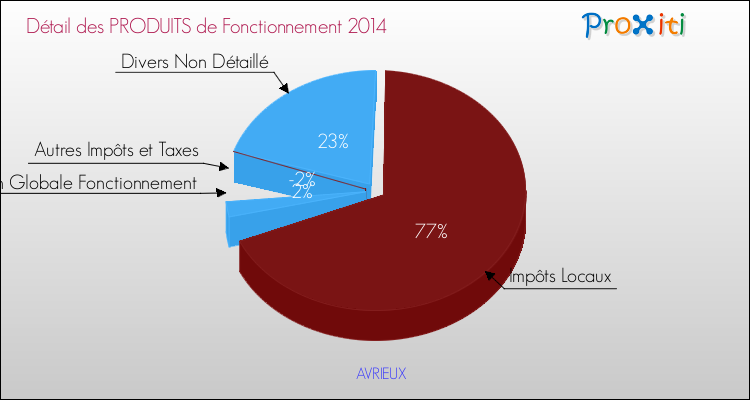Décomposition du Budget de Fonctionnement 2014 de la commune de AVRIEUX Budget de Fonctionnement 2014 pour la commune de AVRIEUX