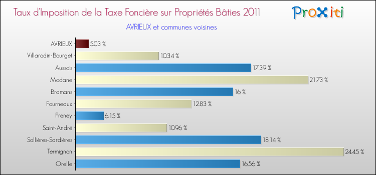 Taux d'imposition de la taxe foncière sur le bati 2011 pour AVRIEUX et les communes proches Comparaison des taux d'imposition de la taxe foncière sur le bati 2011 pour AVRIEUX et les communes voisines