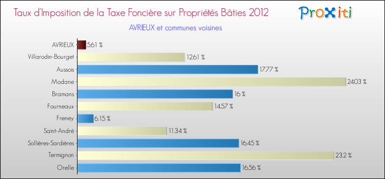 Taux d'imposition de la taxe foncière sur le bati 2012 pour AVRIEUX et les communes proches Comparaison des taux d'imposition de la taxe foncière sur le bati 2012 pour AVRIEUX et les communes voisines